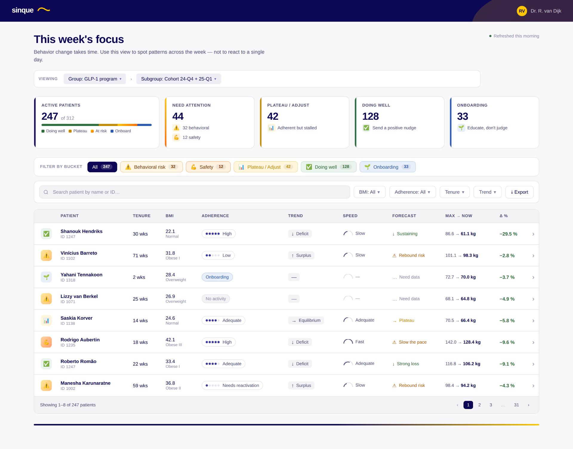 Sinque clinical dashboard — this week's focus view